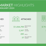 Highlights of the Metro Vancouver Housing Market | January 2024